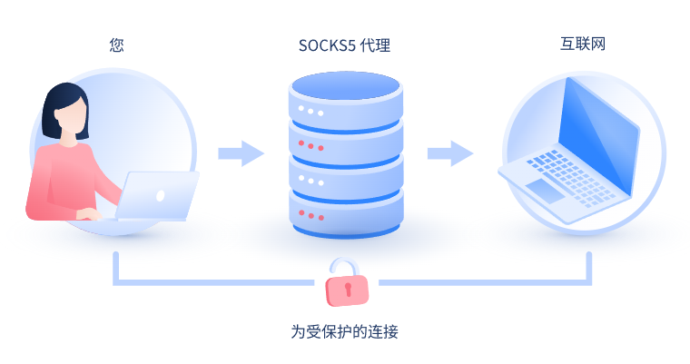 【齐齐哈尔代理IP】什么是SOCKS和SOCKS5代理？